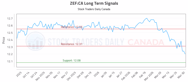 Stock Chart for ZEF:CA