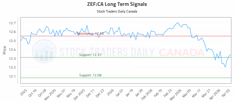 Stock Chart for ZEF:CA