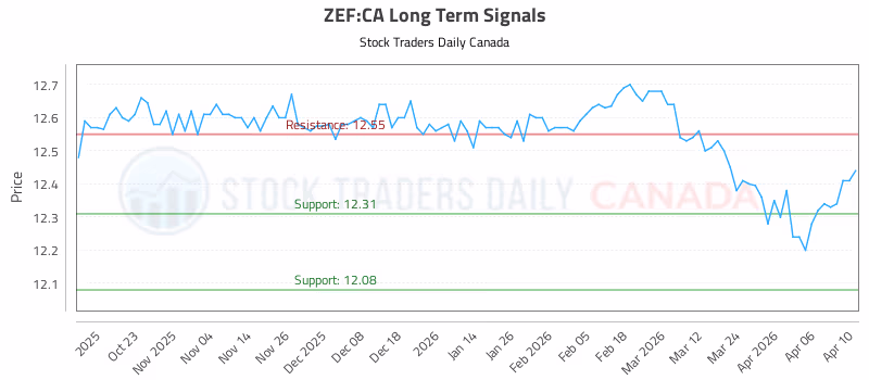 Stock Chart for ZEF:CA