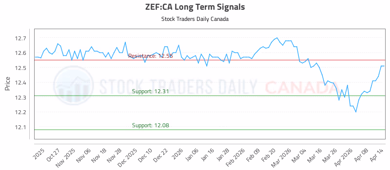 Stock Chart for ZEF:CA