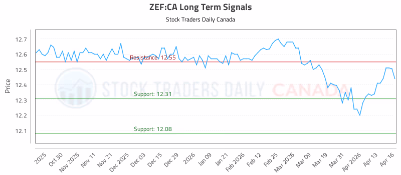 Stock Chart for ZEF:CA