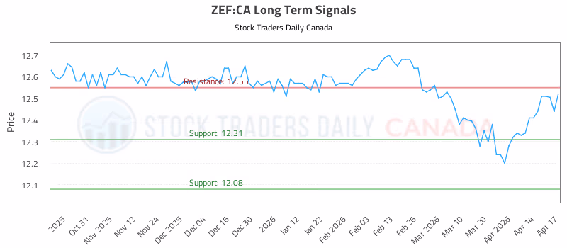 Stock Chart for ZEF:CA