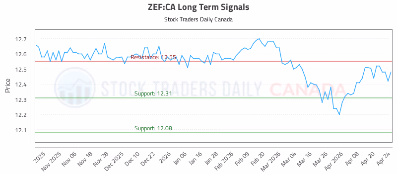 Stock Chart for ZEF:CA