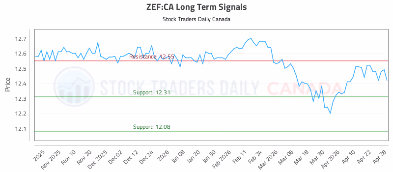 Stock Chart for ZEF:CA