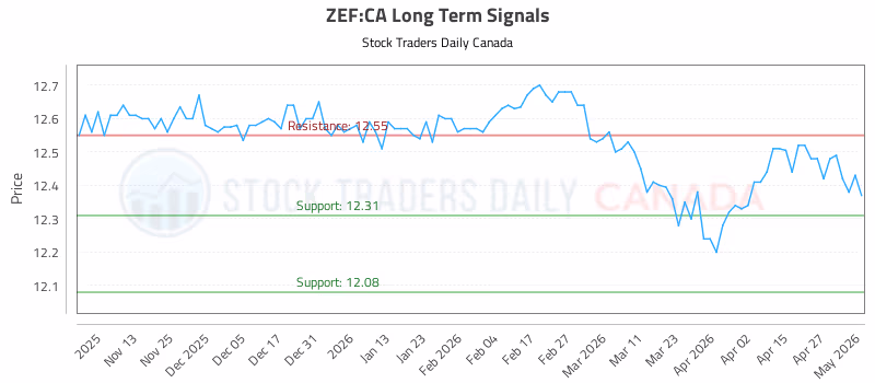 Stock Chart for ZEF:CA