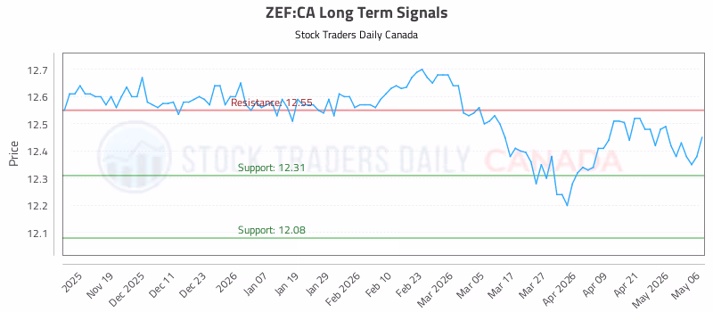 Stock Chart for ZEF:CA