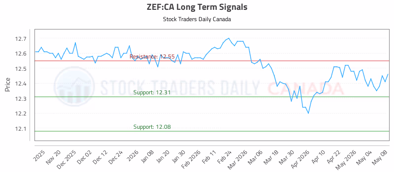Stock Chart for ZEF:CA