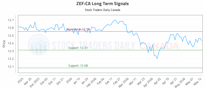 Stock Chart for ZEF:CA