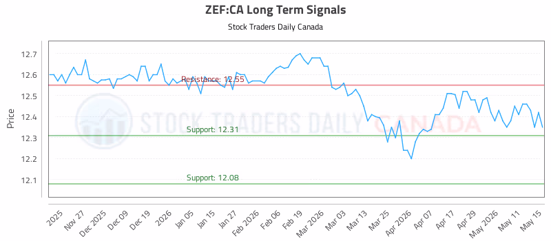 Stock Chart for ZEF:CA