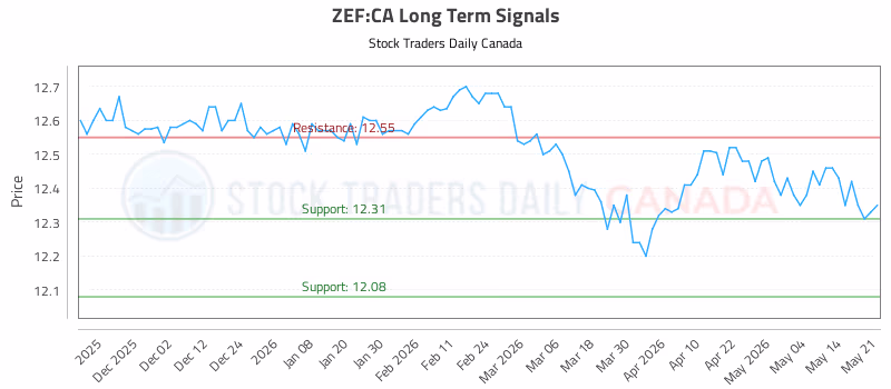 Stock Chart for ZEF:CA