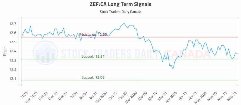 Stock Chart for ZEF:CA
