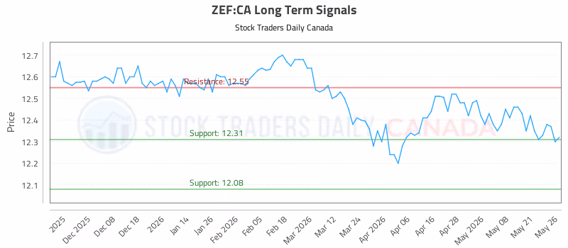 Stock Chart for ZEF:CA