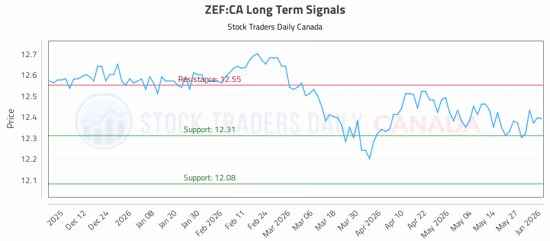 Stock Chart for ZEF:CA