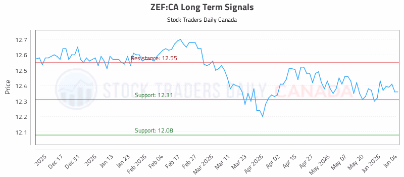 Stock Chart for ZEF:CA