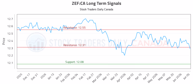 Stock Chart for ZEF:CA