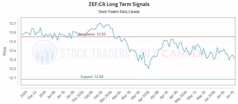 Stock Chart for ZEF:CA