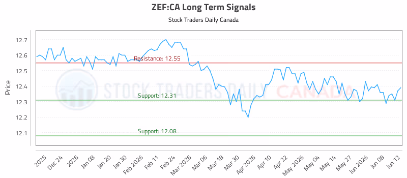 Stock Chart for ZEF:CA
