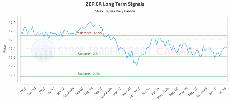 Stock Chart for ZEF:CA