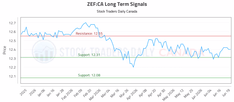 Stock Chart for ZEF:CA