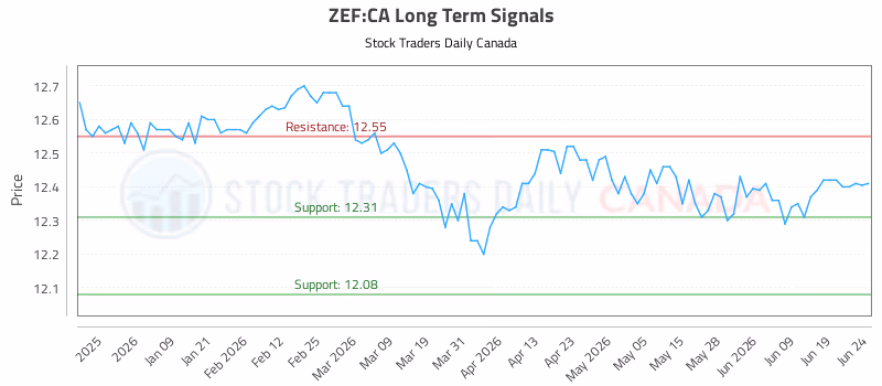 Stock Chart for ZEF:CA
