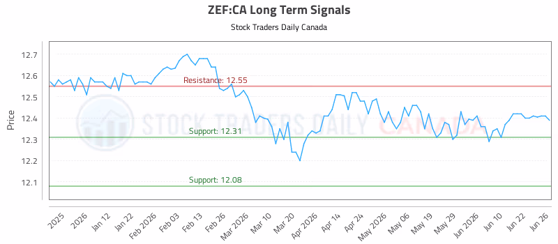 Stock Chart for ZEF:CA