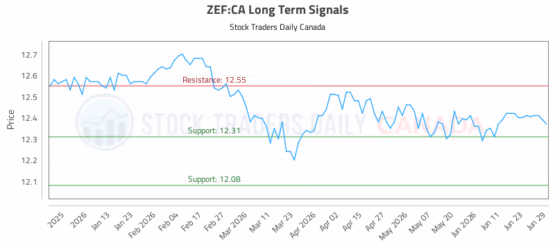 Stock Chart for ZEF:CA