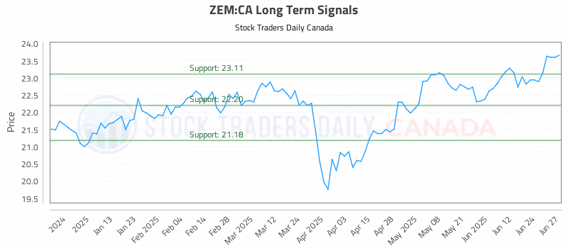 Stock Chart for ZEM:CA