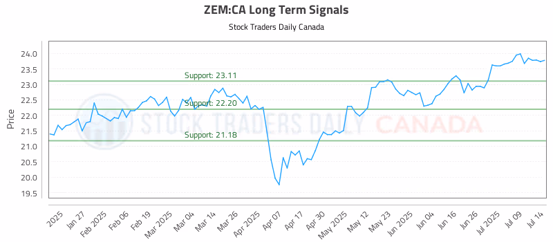 Stock Chart for ZEM:CA