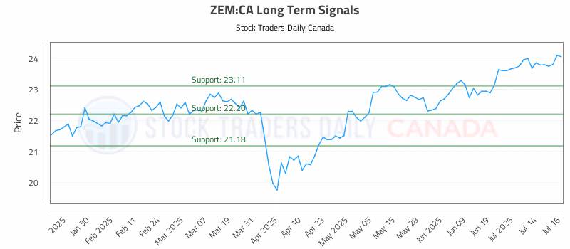 Stock Chart for ZEM:CA