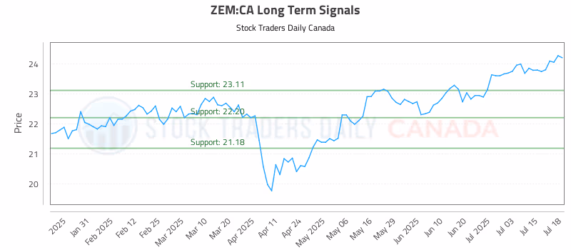 Stock Chart for ZEM:CA