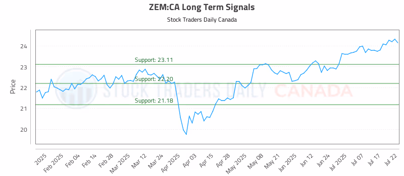 Stock Chart for ZEM:CA