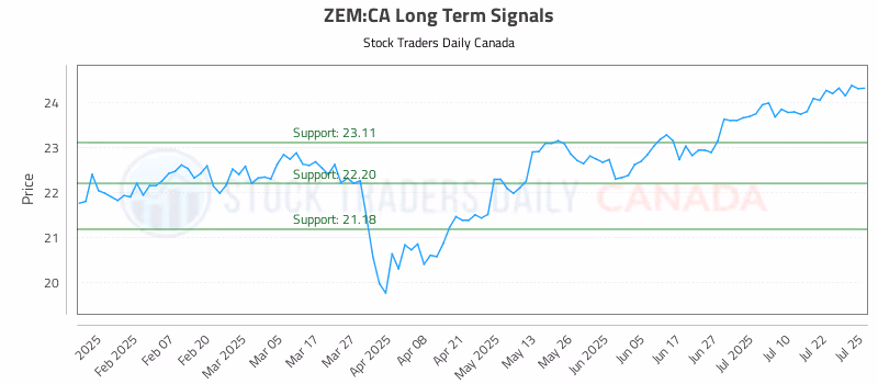 Stock Chart for ZEM:CA