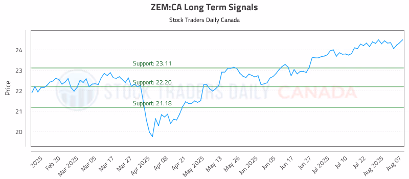 Stock Chart for ZEM:CA