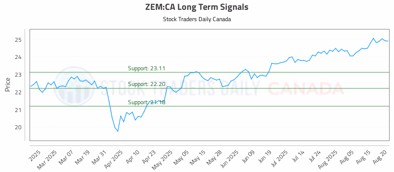Stock Chart for ZEM:CA