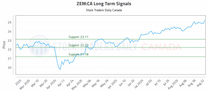 Stock Chart for ZEM:CA