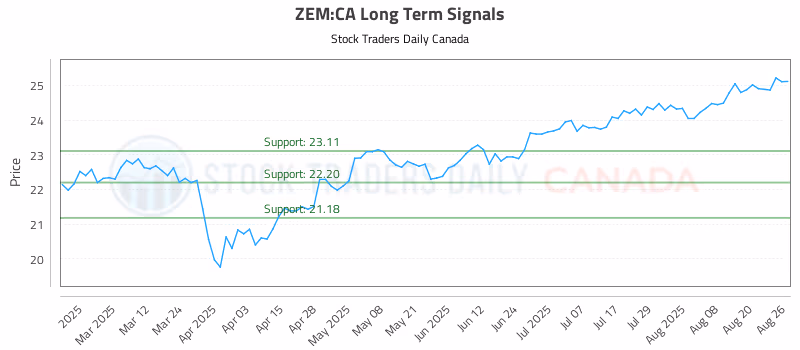 Stock Chart for ZEM:CA