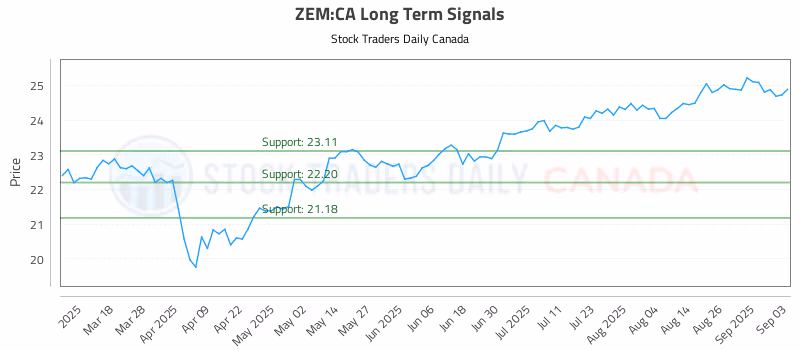 Stock Chart for ZEM:CA