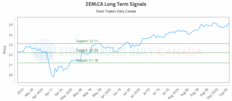 Stock Chart for ZEM:CA
