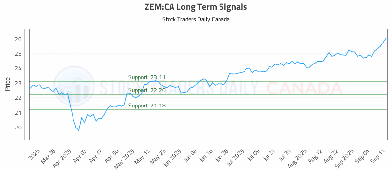 Stock Chart for ZEM:CA