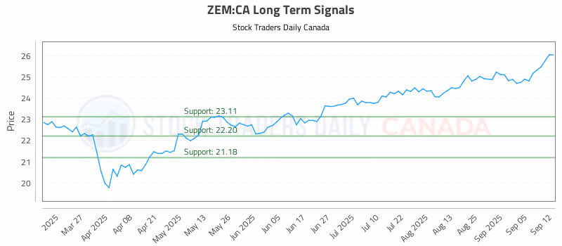 Stock Chart for ZEM:CA