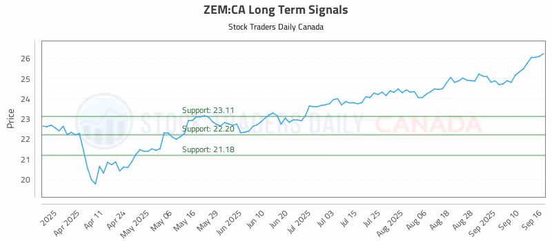 Stock Chart for ZEM:CA