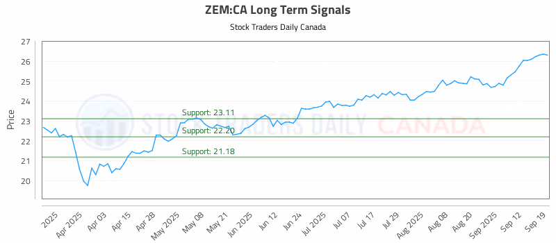 Stock Chart for ZEM:CA