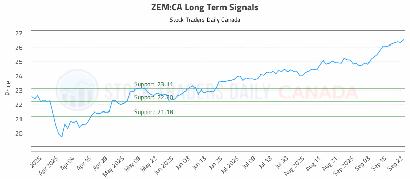 Stock Chart for ZEM:CA