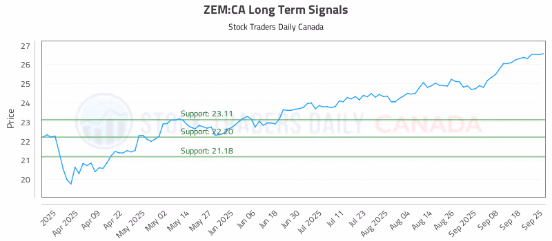 Stock Chart for ZEM:CA