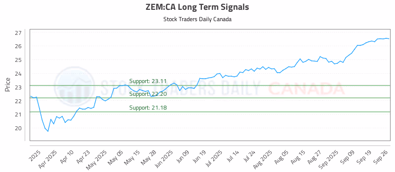 Stock Chart for ZEM:CA