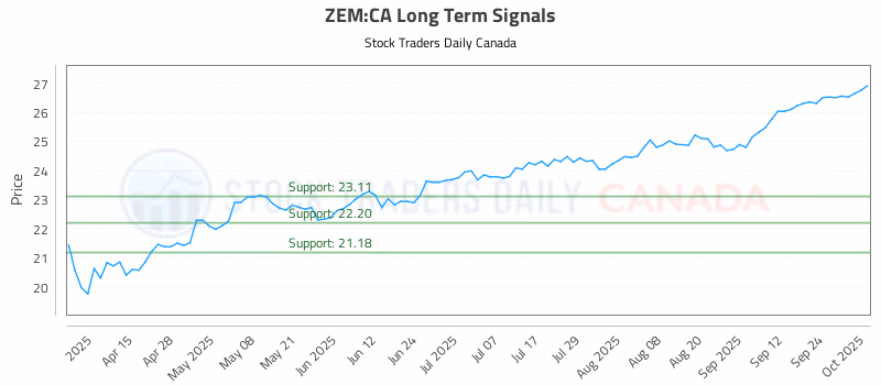 Stock Chart for ZEM:CA