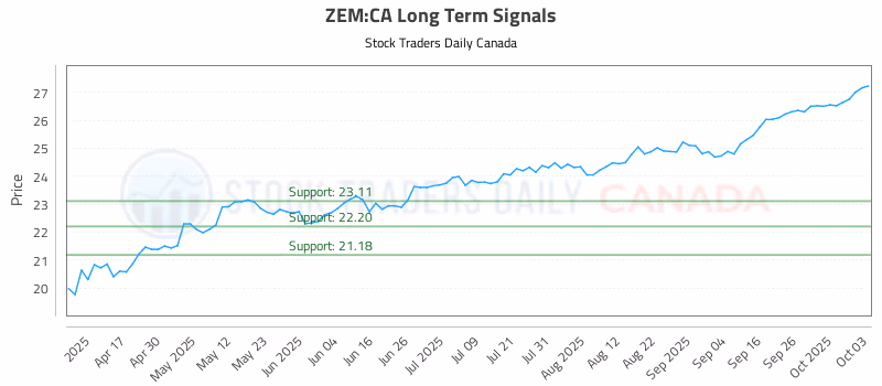 Stock Chart for ZEM:CA