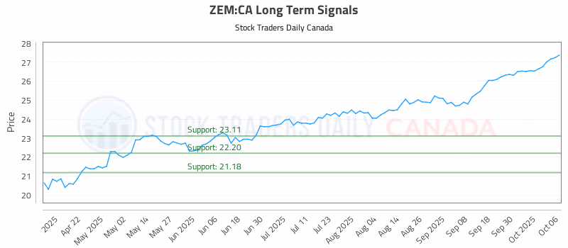 Stock Chart for ZEM:CA