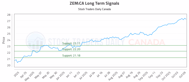 Stock Chart for ZEM:CA