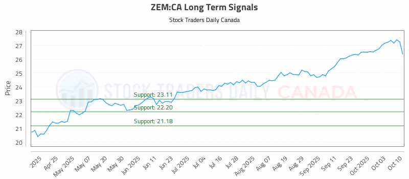 Stock Chart for ZEM:CA